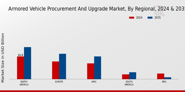 Global Armored Vehicle Procurement and Upgrade Market By Regional