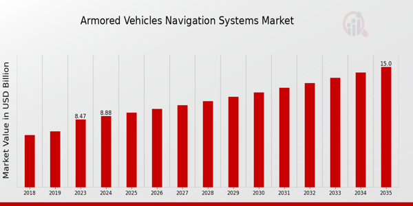 Armored Vehicles Navigation Systems Market 