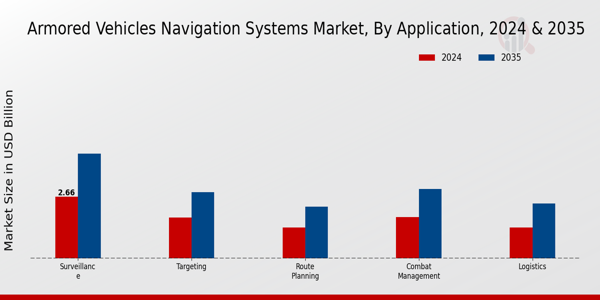  Armored Vehicles Navigation Systems Market By type