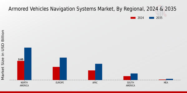  Armored Vehicles Navigation Systems Market By regional