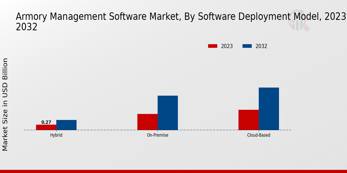 Armory Management Software Market Type Insights