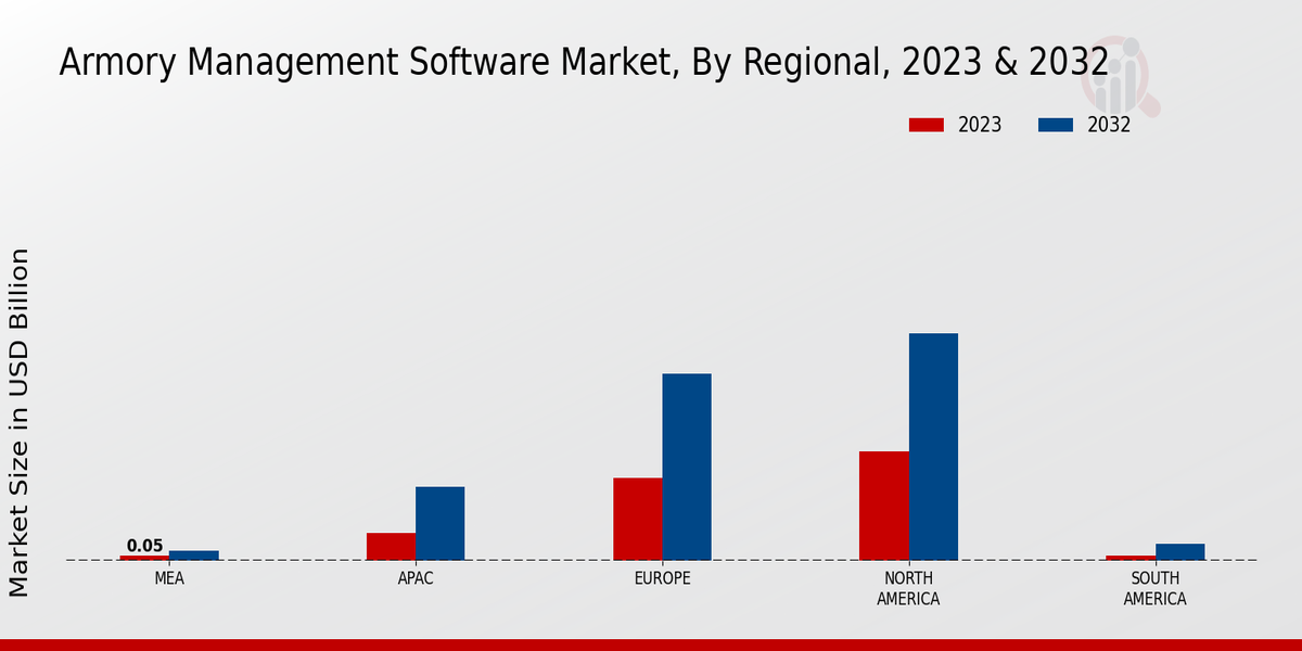 Armory Management Software Market Regional Insights 