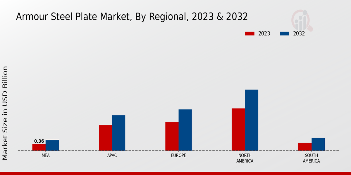 Armour Steel Plate Market Regional Insights