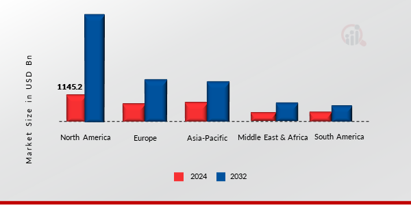 Armoured Civilian Vehicles Market Share By Region 2024 