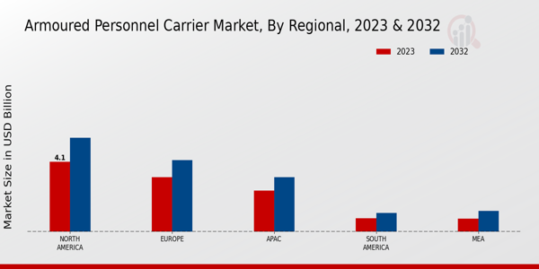 Armoured Personnel Carrier Market ,By Regional Analysis 2023 & 2032