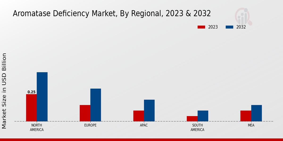 Aromatase Deficiency Market Regional Insights 