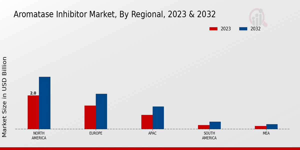 Aromatase Inhibitor Market Regional Insights 