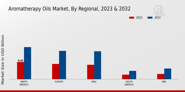 Aromatherapy Oils Market By Regional