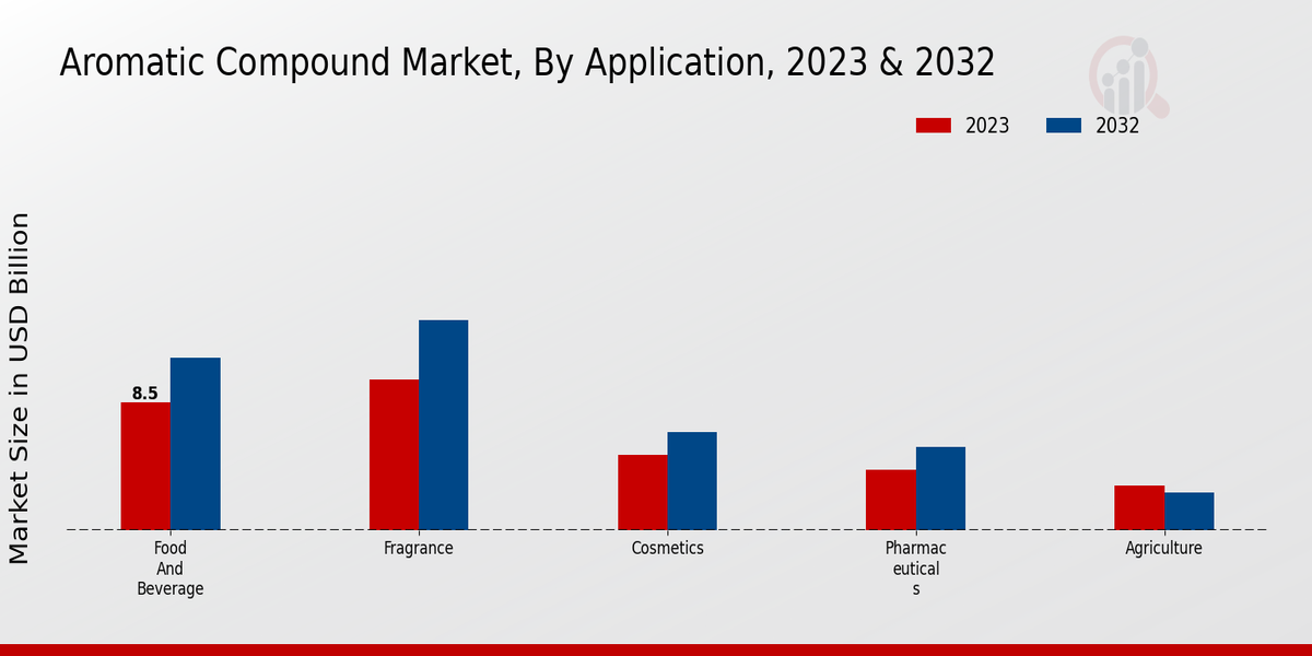 Aromatic Compound Market Application