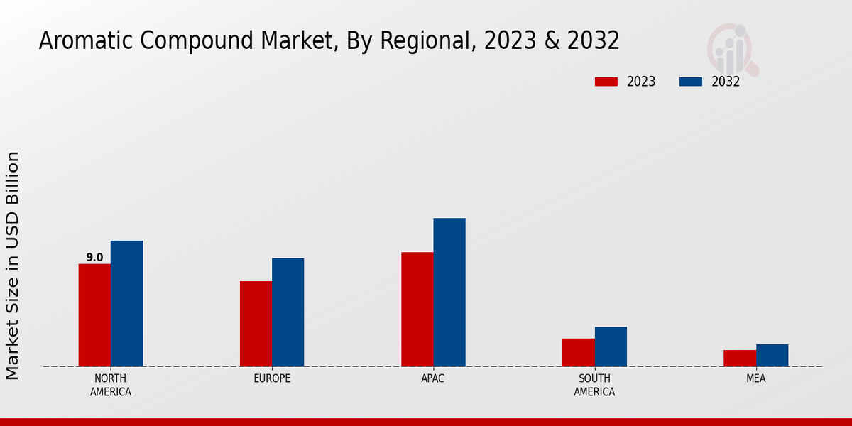 Aromatic Compound Market Regional