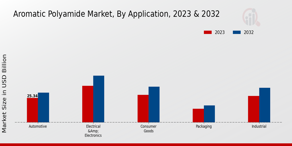 Aromatic Polyamide Market By Application