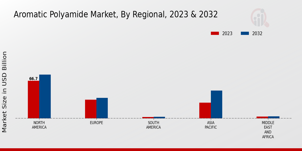 Aromatic Polyamide Market By Regional