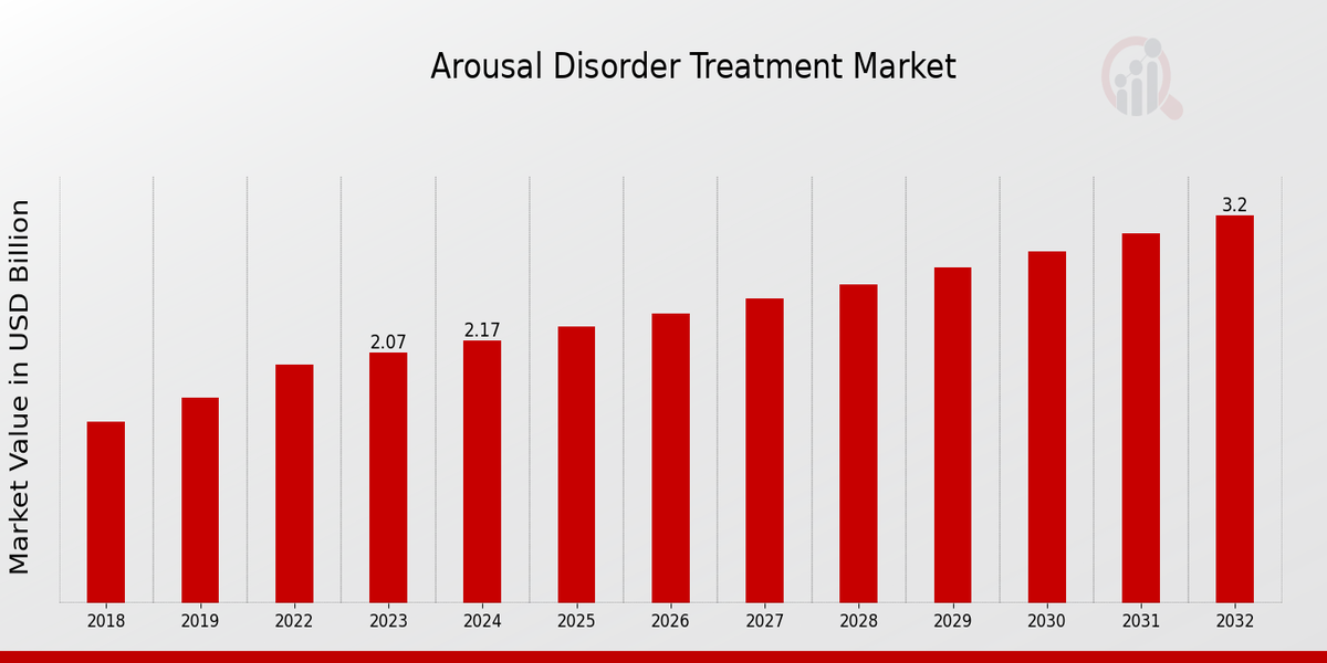 Arousal Disorder Treatment Market Overview