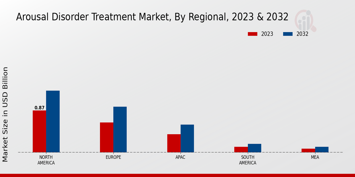 Arousal Disorder Treatment Market Regional Insights 