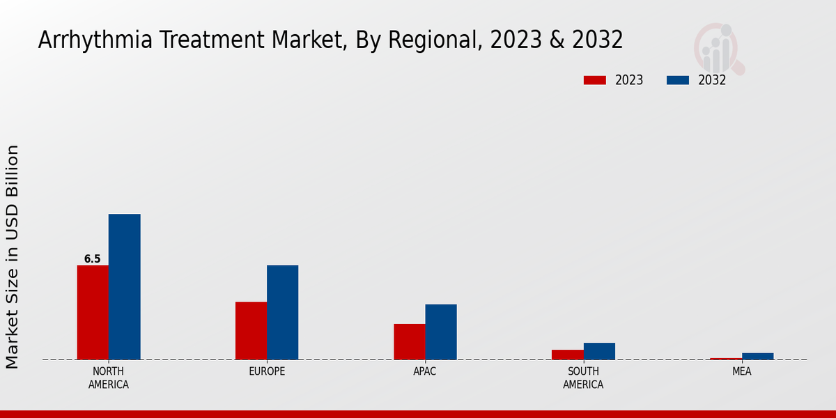 Arrhythmia Treatment Market Regional Insights 