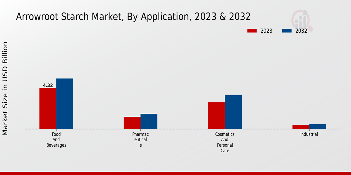 Arrowroot Starch Market Application