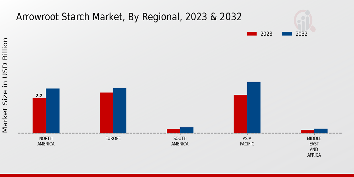 Arrowroot Starch Market Regional 