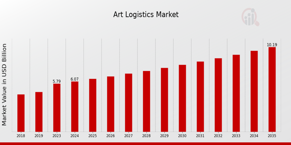 Art Logistics Market Overview