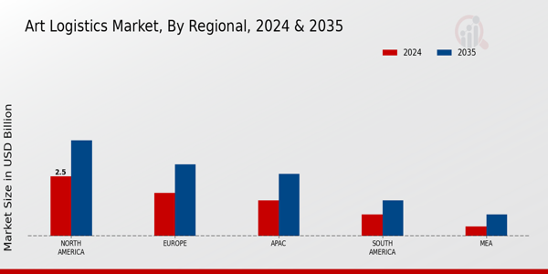 Art Logistics Market Regional