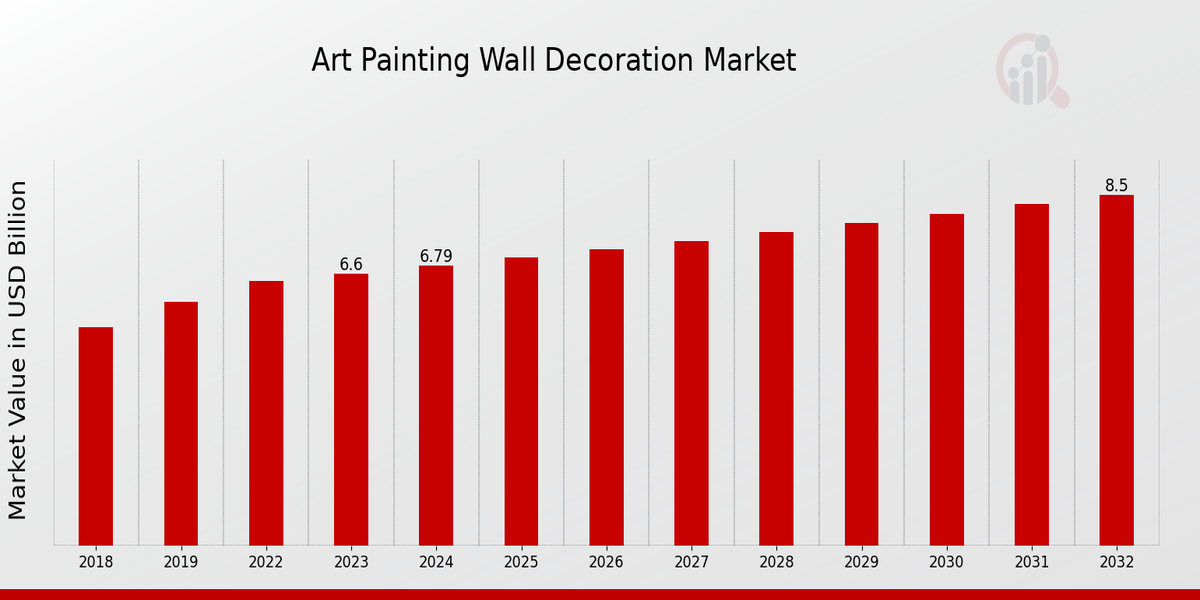 Art Painting Wall Decoration Market Overview