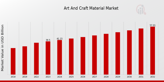 Art and Craft Material Market Overview