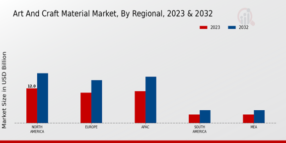 Art and Craft Material Market Regional