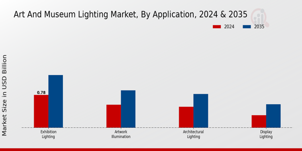 Art and Museum Lighting Market type insights