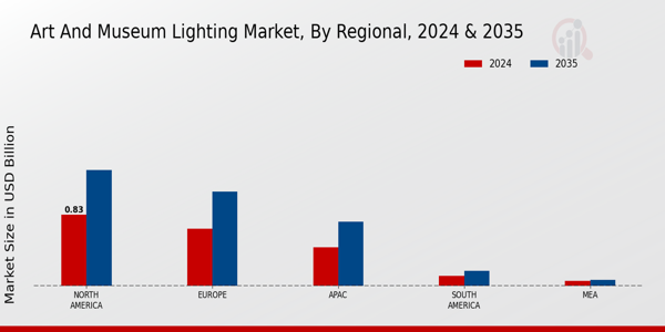 Art and Museum Lighting Market regional insights