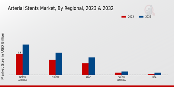 Arterial Stents Market Regional Insights