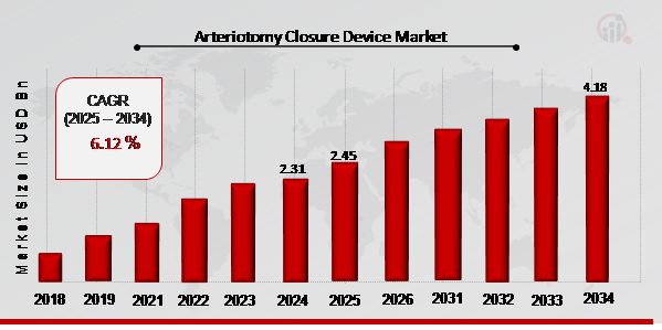 Arteriotomy Closure Device Market Overview 2025-2034