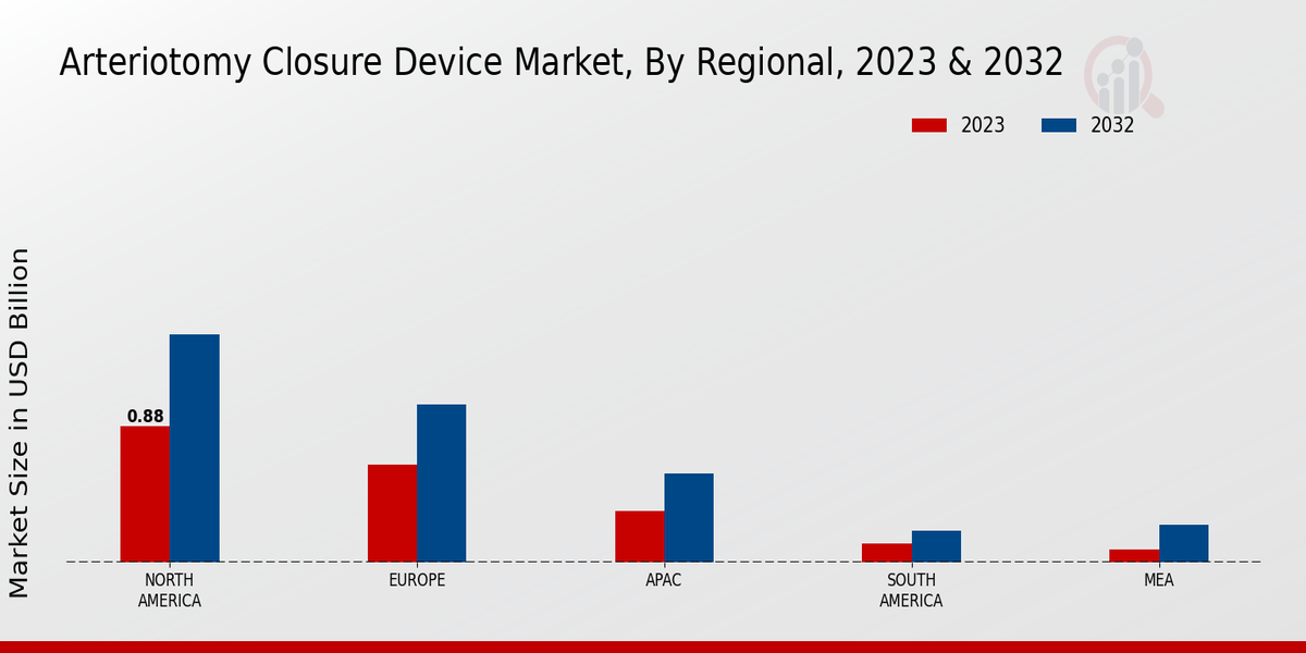 Arteriotomy Closure Device Market Regional Insights   