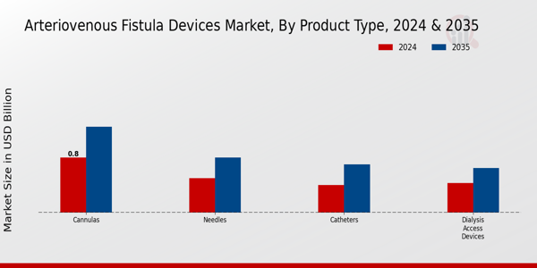 Arteriovenous Fistula Devices Market Segment