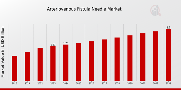 Global Arteriovenous Fistula Needle Market Overview