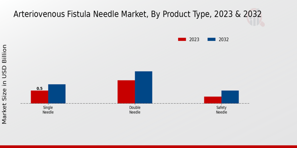 Arteriovenous Fistula Needle Market Product Type Insights