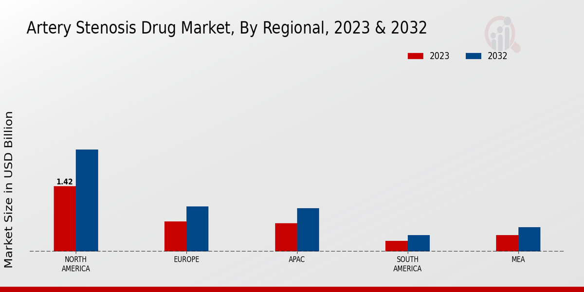 Artery Stenosis Drug Market Regional Insights 