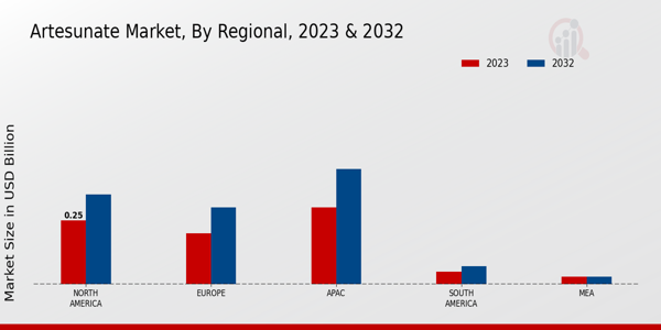 Artesunate Market Regional Insights   