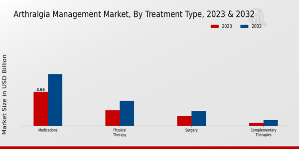 Arthralgia Management Market Treatment Type Insights