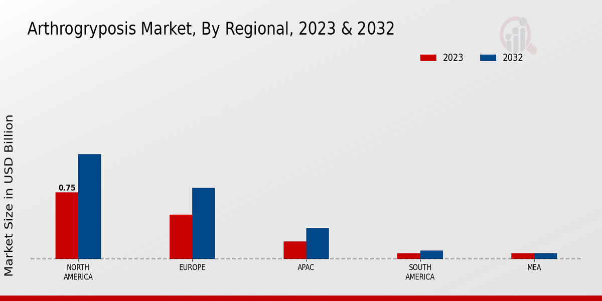 Arthrogryposis Market Regional Insights 