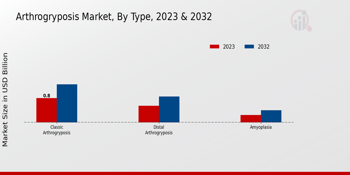 Arthrogryposis Market Type Insights 