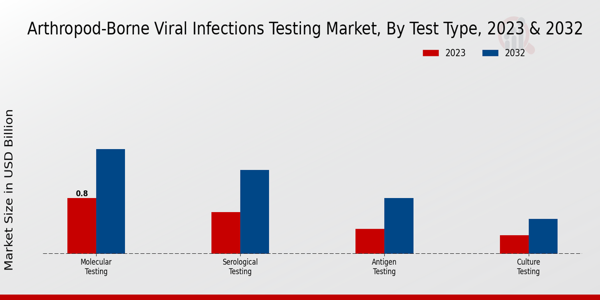 Arthropod-Borne Viral Infections Testing Market Test Type Insights