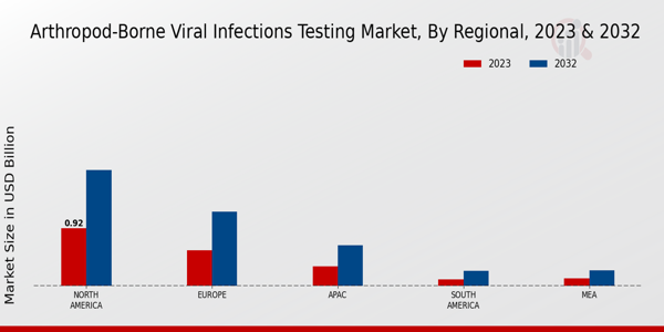 Arthropod-Borne Viral Infections Testing Market Regional Insights