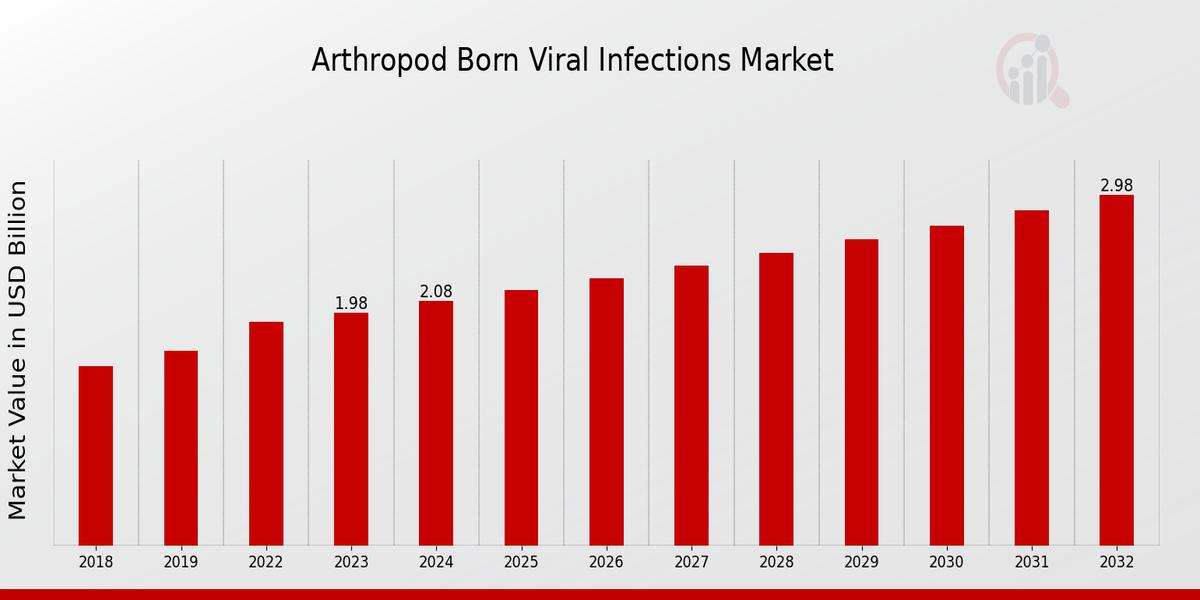 Arthropod Born Viral Infections Market Overview