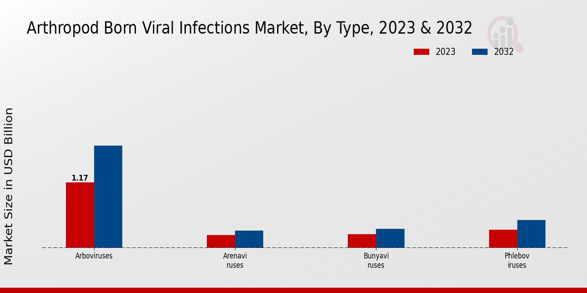 Arthropod Born Viral Infections Market Type Insights