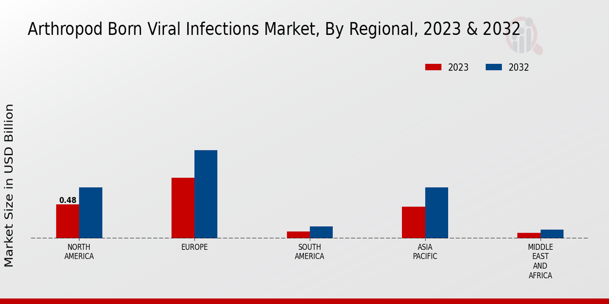 Arthropod Born Viral Infections Market Regional Insights