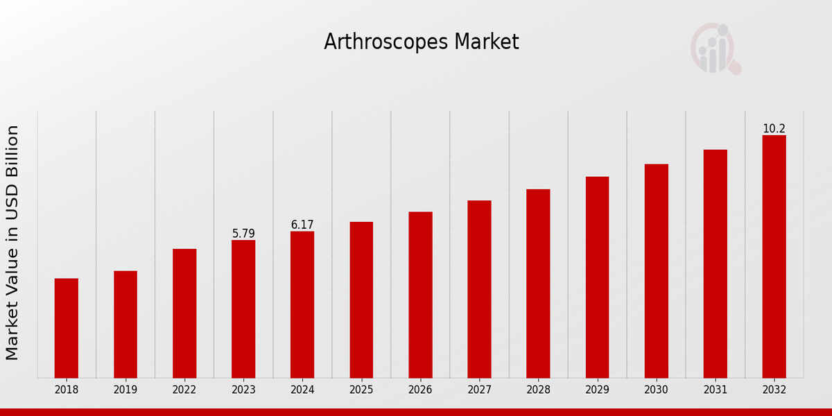 Arthroscope Market Overview