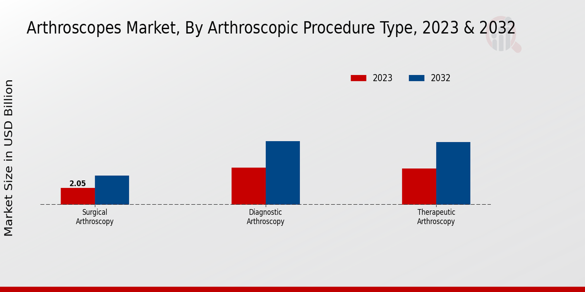 Arthroscope Market By type 2023-2032