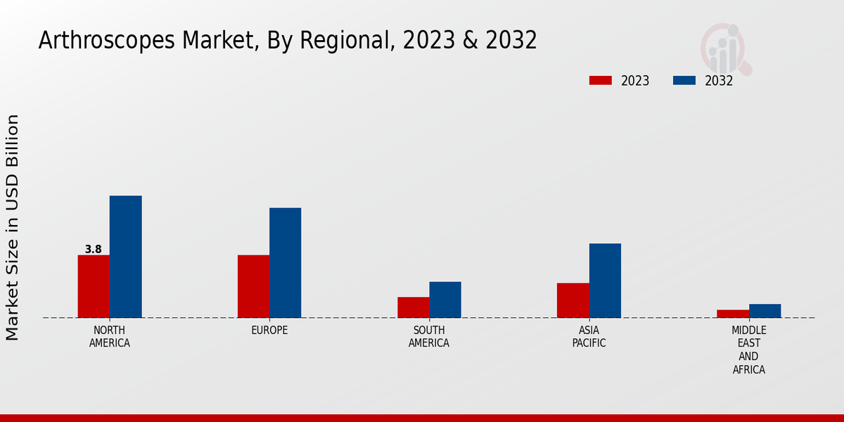 Arthroscopes Market