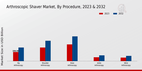 Arthroscopic Shaver Market Procedure Insights