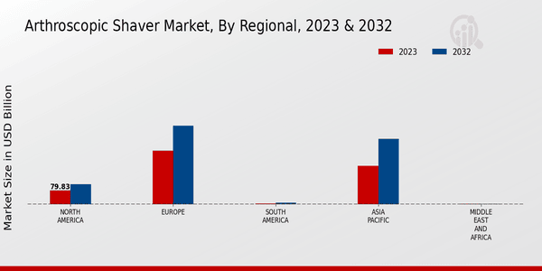 Arthroscopic Shaver Market Regional Insights