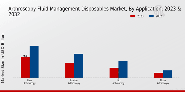 Arthroscopy Fluid Management Disposables Market Application Insights